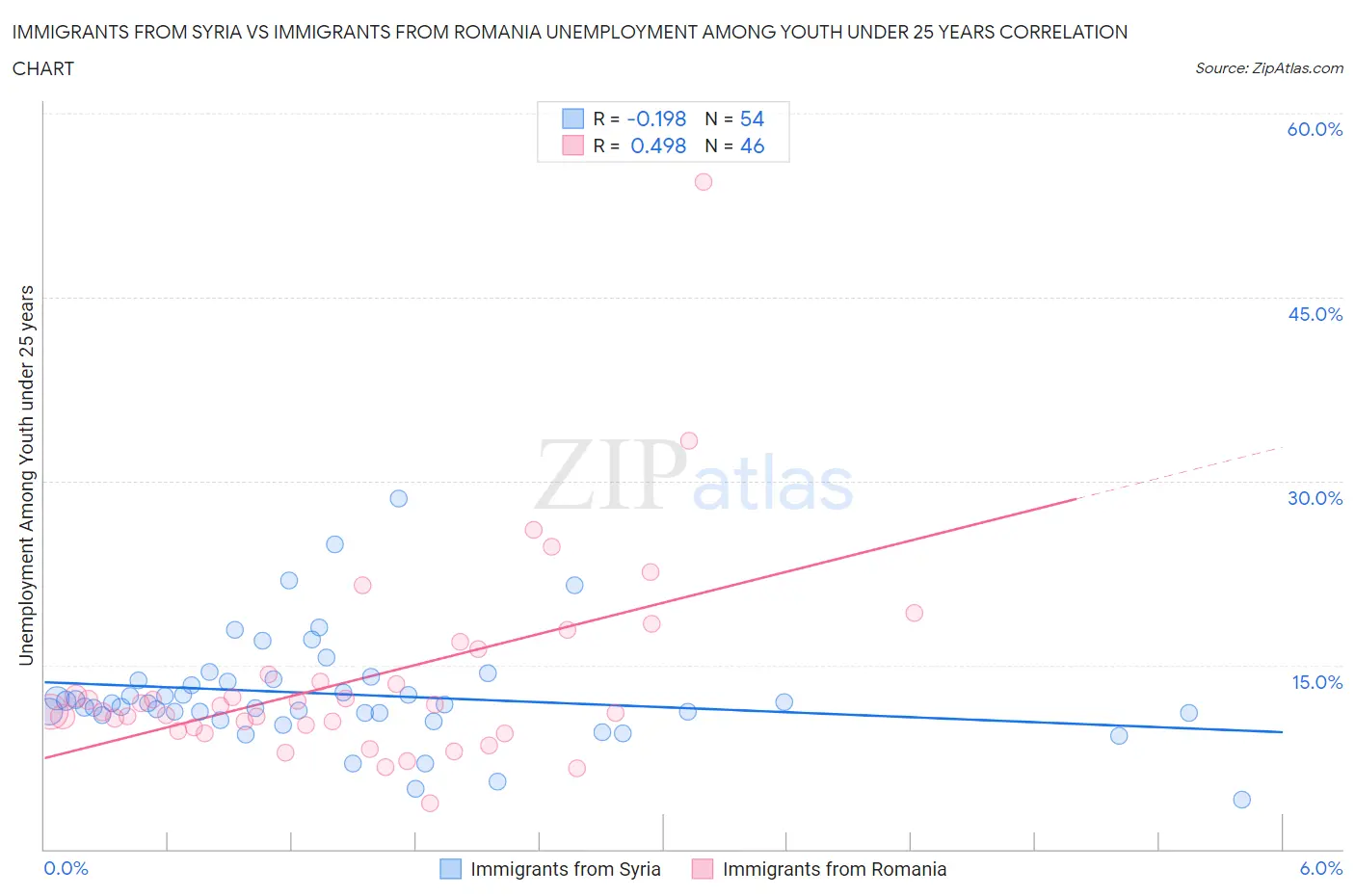 Immigrants from Syria vs Immigrants from Romania Unemployment Among Youth under 25 years