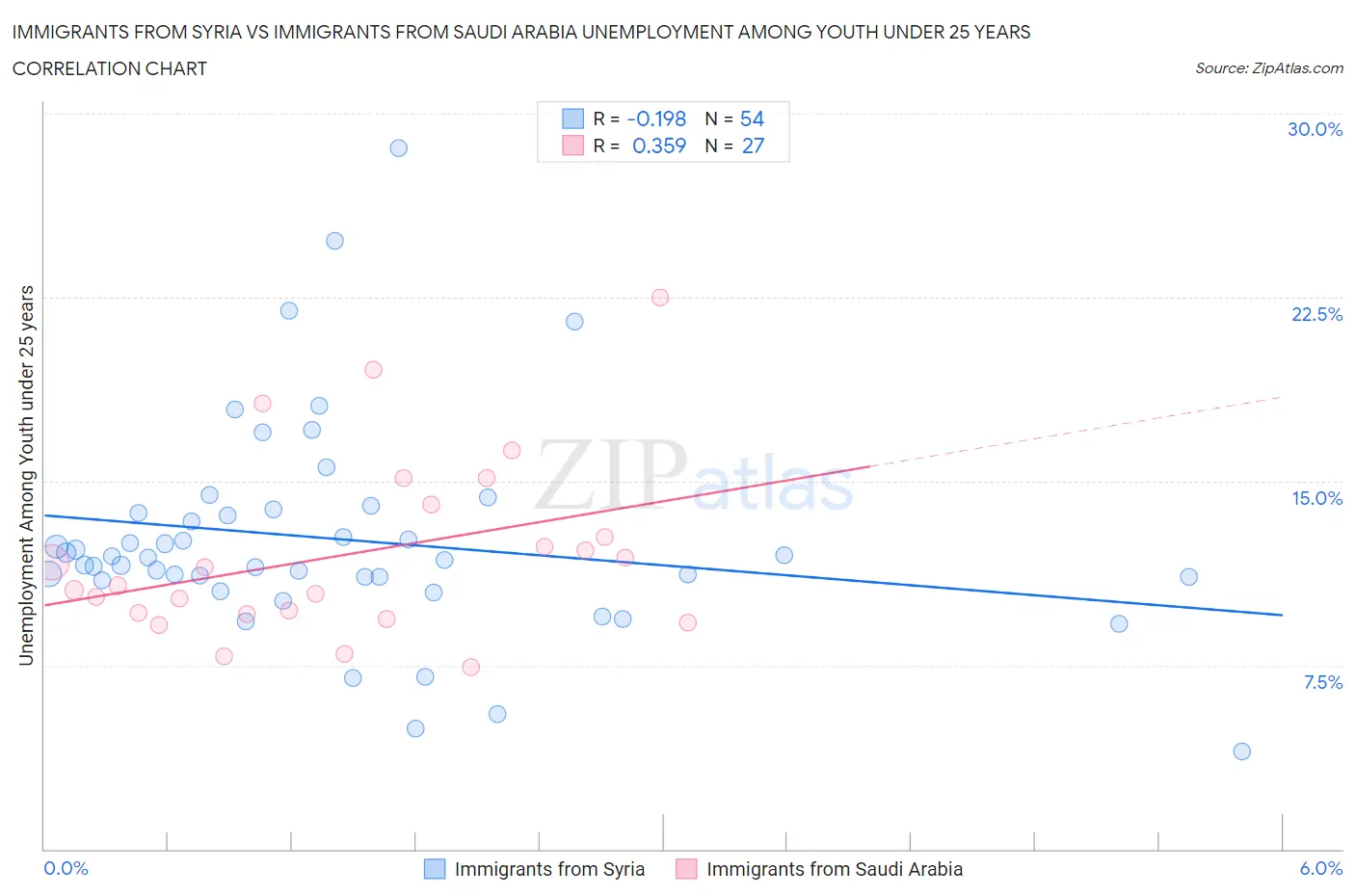 Immigrants from Syria vs Immigrants from Saudi Arabia Unemployment Among Youth under 25 years