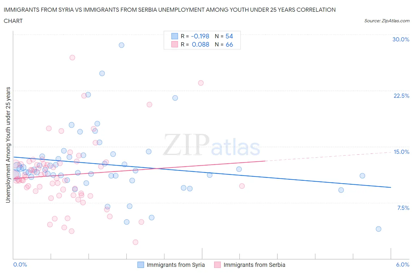 Immigrants from Syria vs Immigrants from Serbia Unemployment Among Youth under 25 years