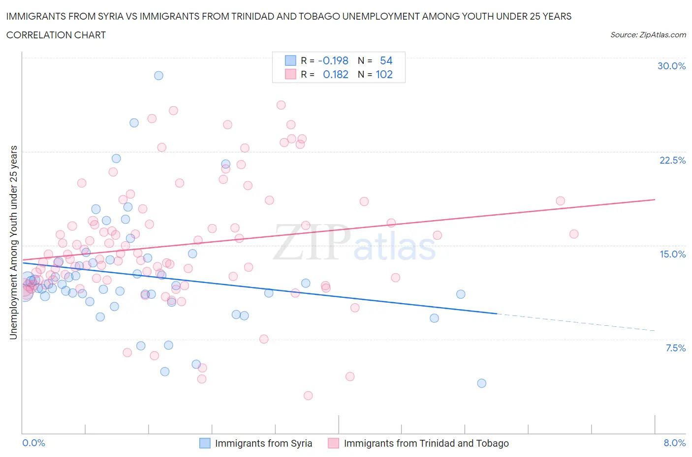 Immigrants from Syria vs Immigrants from Trinidad and Tobago Unemployment Among Youth under 25 years