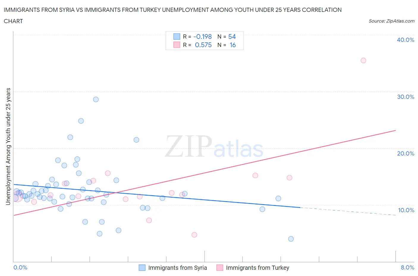 Immigrants from Syria vs Immigrants from Turkey Unemployment Among Youth under 25 years