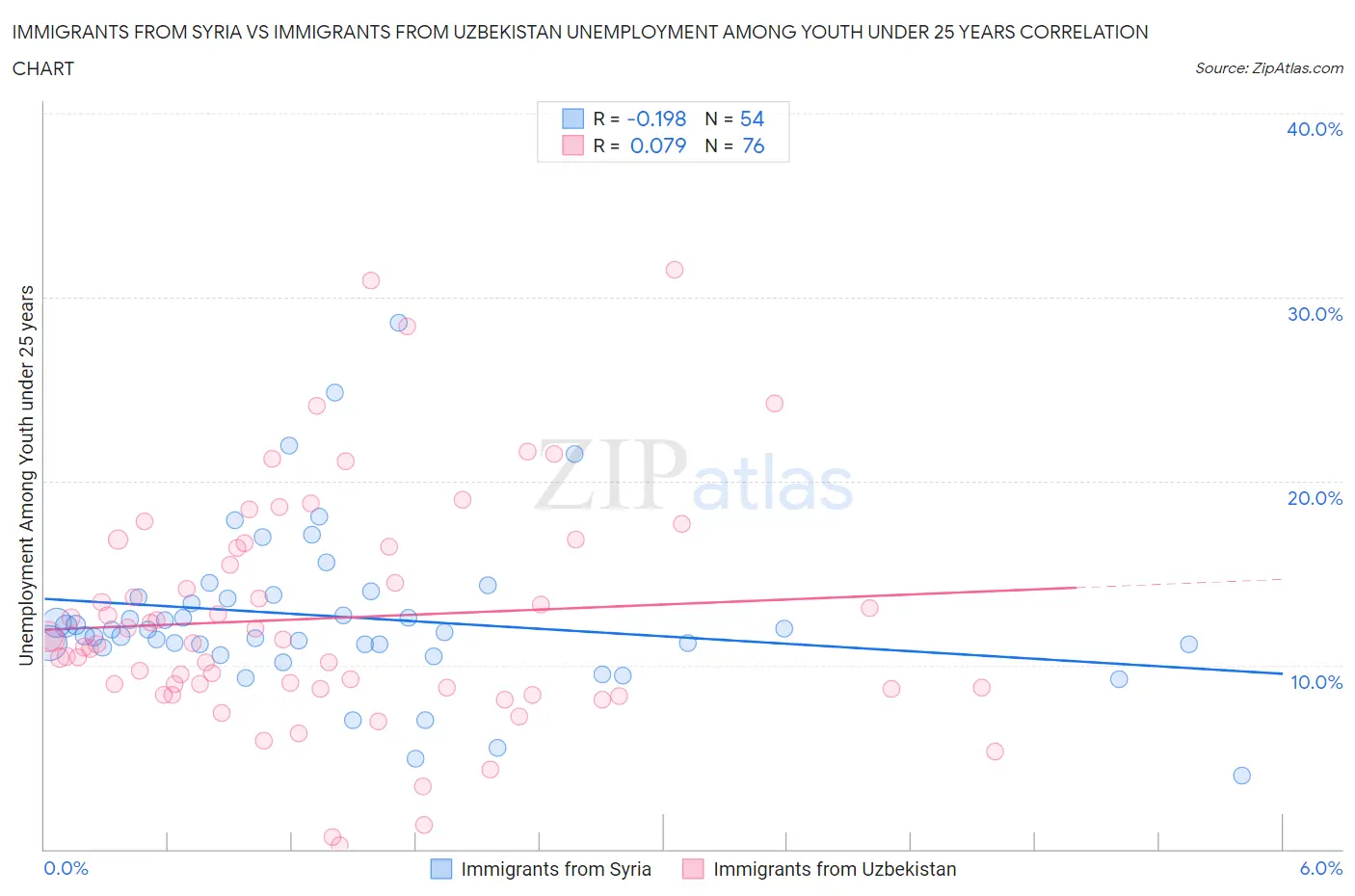 Immigrants from Syria vs Immigrants from Uzbekistan Unemployment Among Youth under 25 years