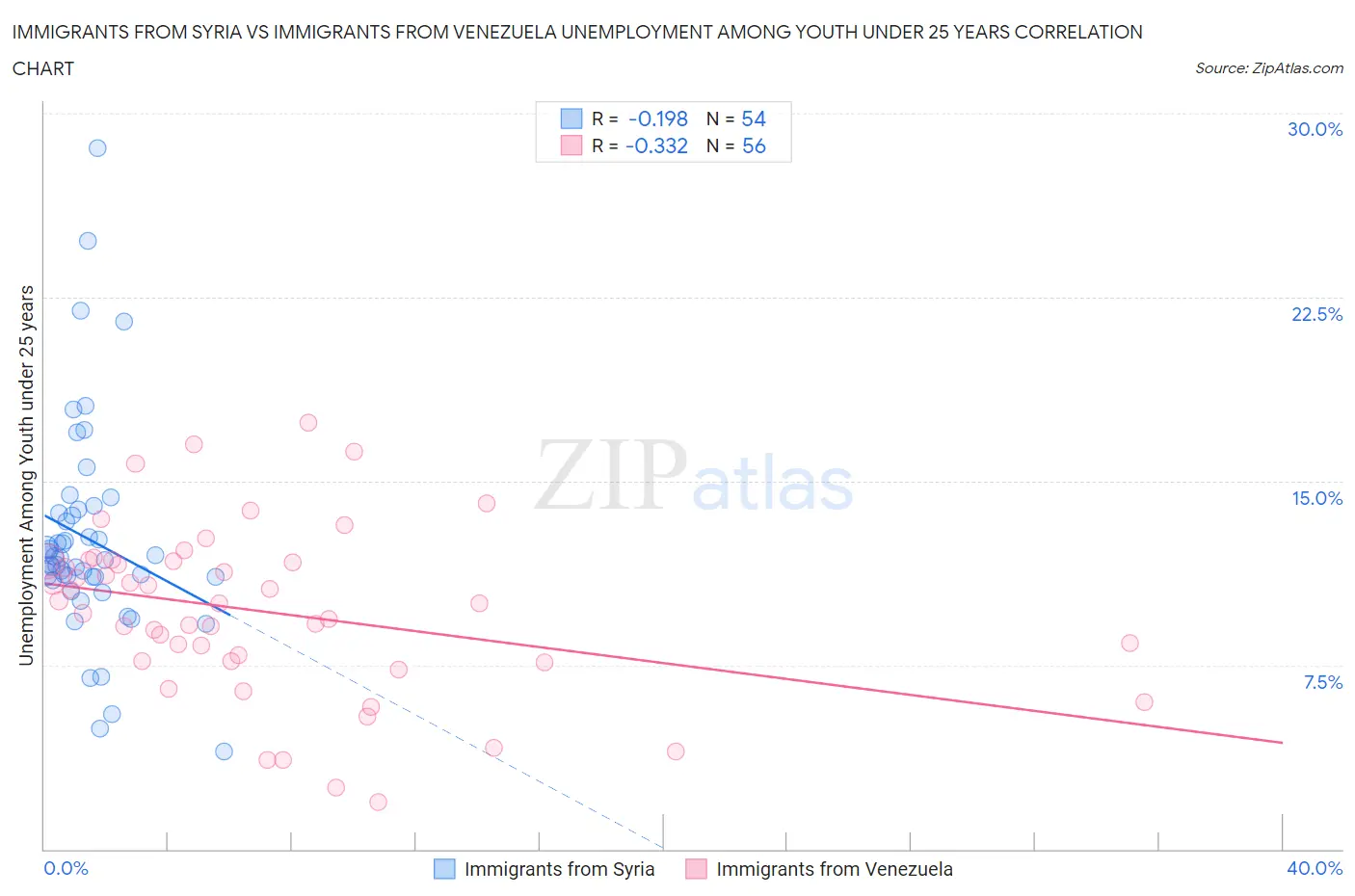 Immigrants from Syria vs Immigrants from Venezuela Unemployment Among Youth under 25 years