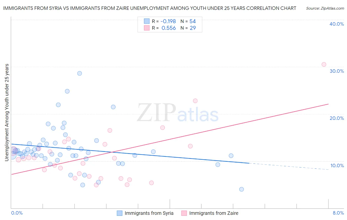 Immigrants from Syria vs Immigrants from Zaire Unemployment Among Youth under 25 years