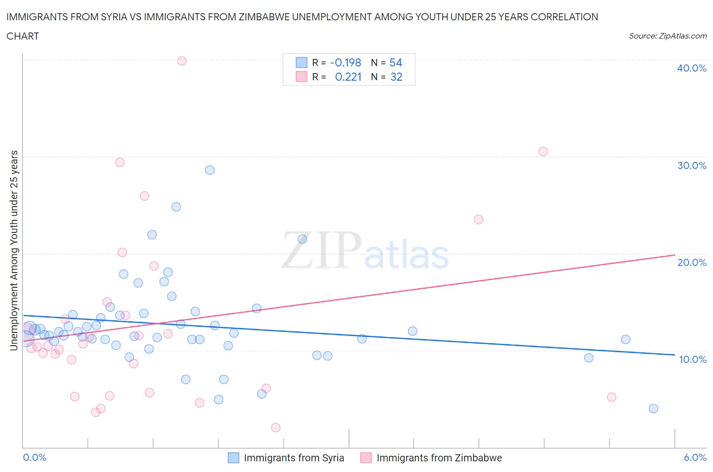 Immigrants from Syria vs Immigrants from Zimbabwe Unemployment Among Youth under 25 years