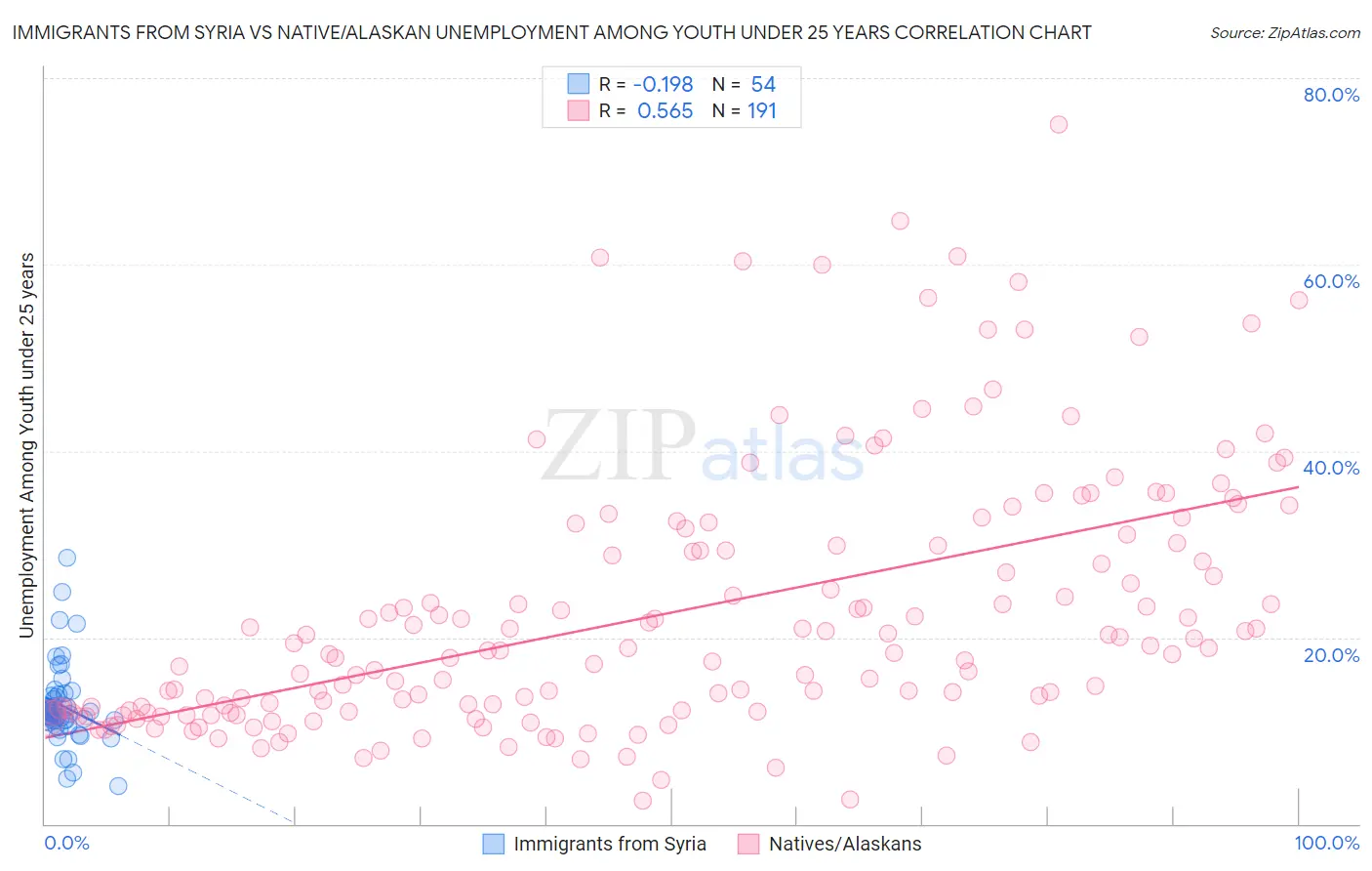 Immigrants from Syria vs Native/Alaskan Unemployment Among Youth under 25 years