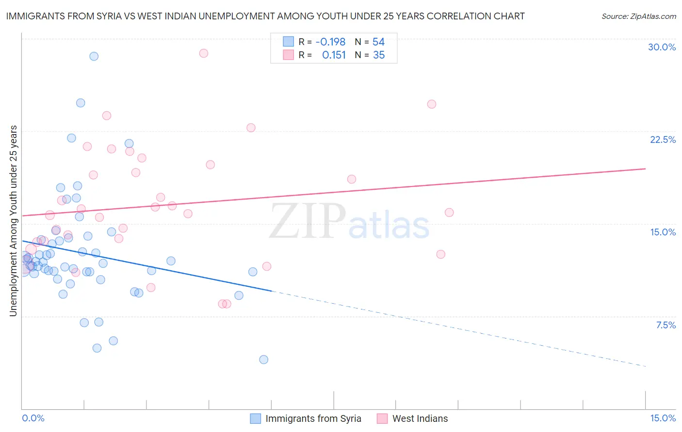 Immigrants from Syria vs West Indian Unemployment Among Youth under 25 years