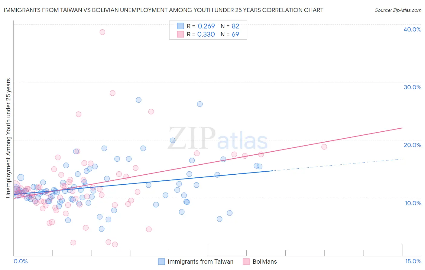 Immigrants from Taiwan vs Bolivian Unemployment Among Youth under 25 years