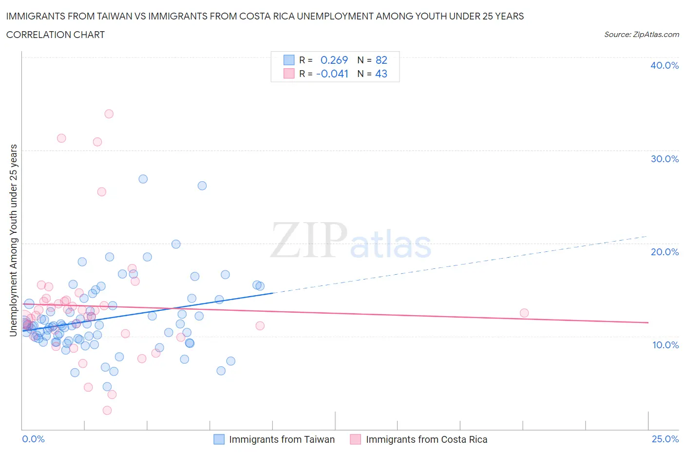 Immigrants from Taiwan vs Immigrants from Costa Rica Unemployment Among Youth under 25 years