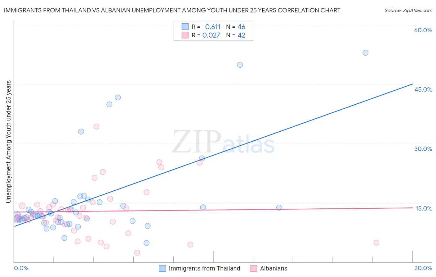 Immigrants from Thailand vs Albanian Unemployment Among Youth under 25 years