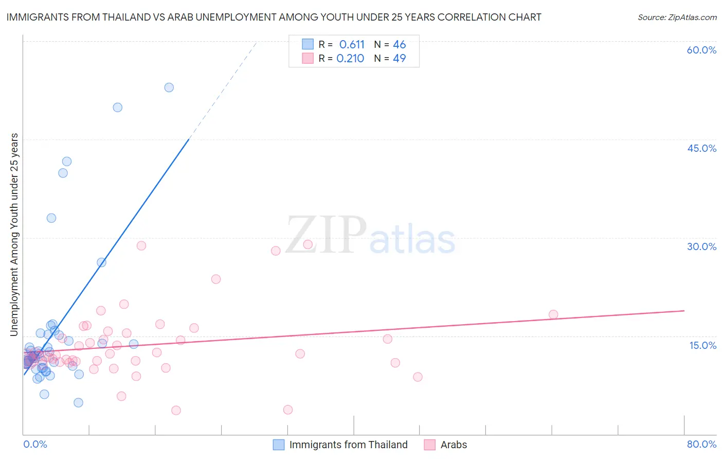 Immigrants from Thailand vs Arab Unemployment Among Youth under 25 years