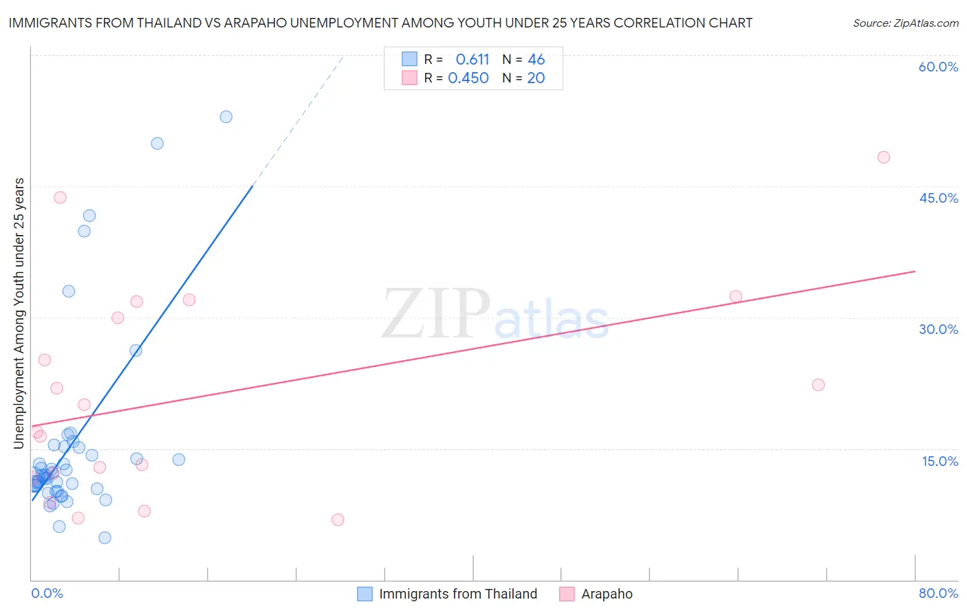 Immigrants from Thailand vs Arapaho Unemployment Among Youth under 25 years