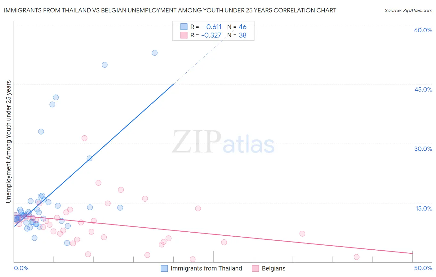 Immigrants from Thailand vs Belgian Unemployment Among Youth under 25 years