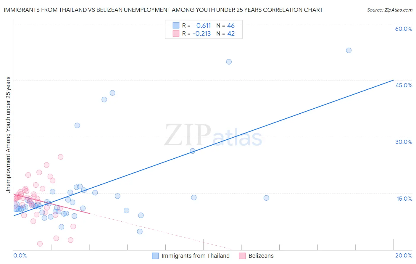 Immigrants from Thailand vs Belizean Unemployment Among Youth under 25 years