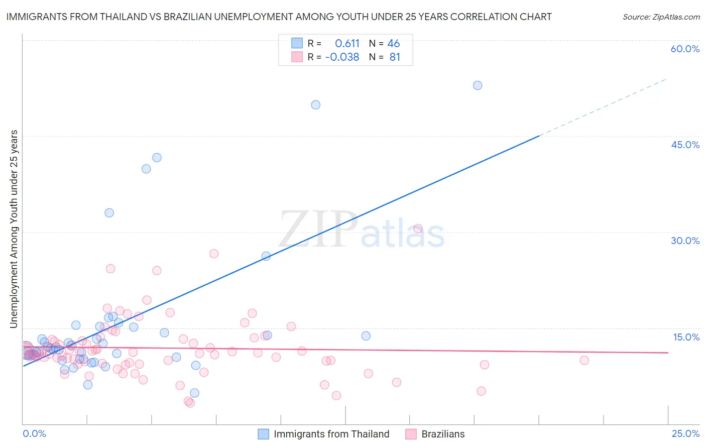 Immigrants from Thailand vs Brazilian Unemployment Among Youth under 25 years