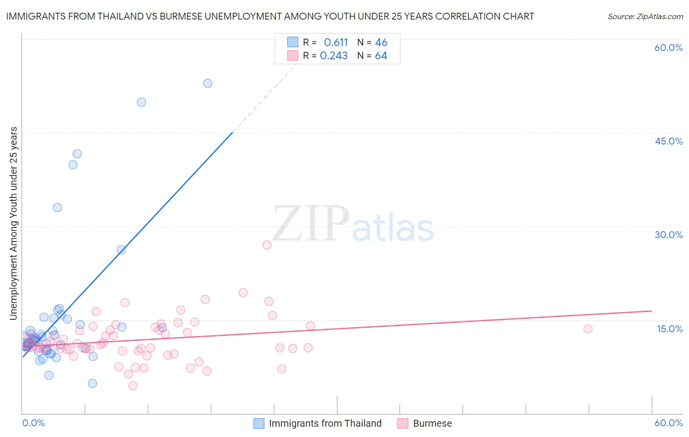 Immigrants from Thailand vs Burmese Unemployment Among Youth under 25 years