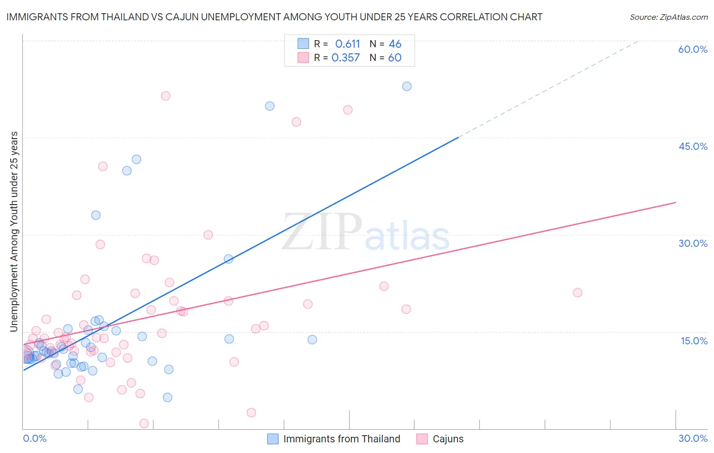 Immigrants from Thailand vs Cajun Unemployment Among Youth under 25 years