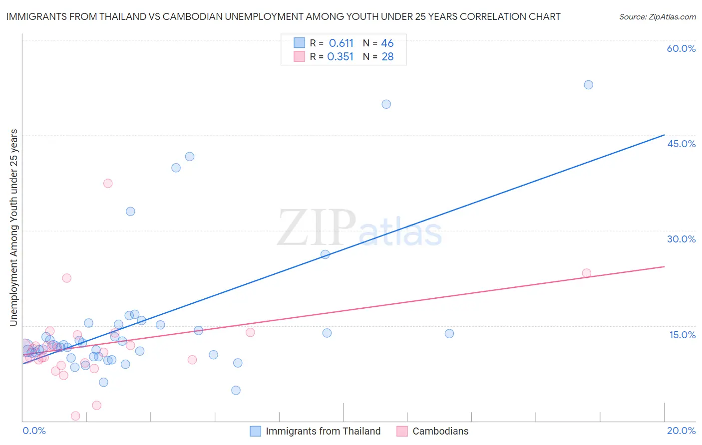 Immigrants from Thailand vs Cambodian Unemployment Among Youth under 25 years