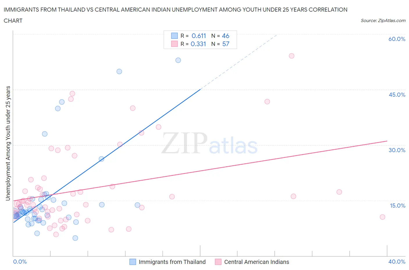 Immigrants from Thailand vs Central American Indian Unemployment Among Youth under 25 years