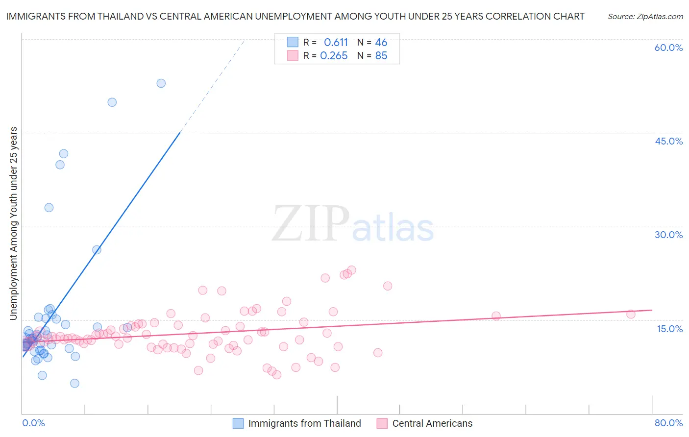 Immigrants from Thailand vs Central American Unemployment Among Youth under 25 years