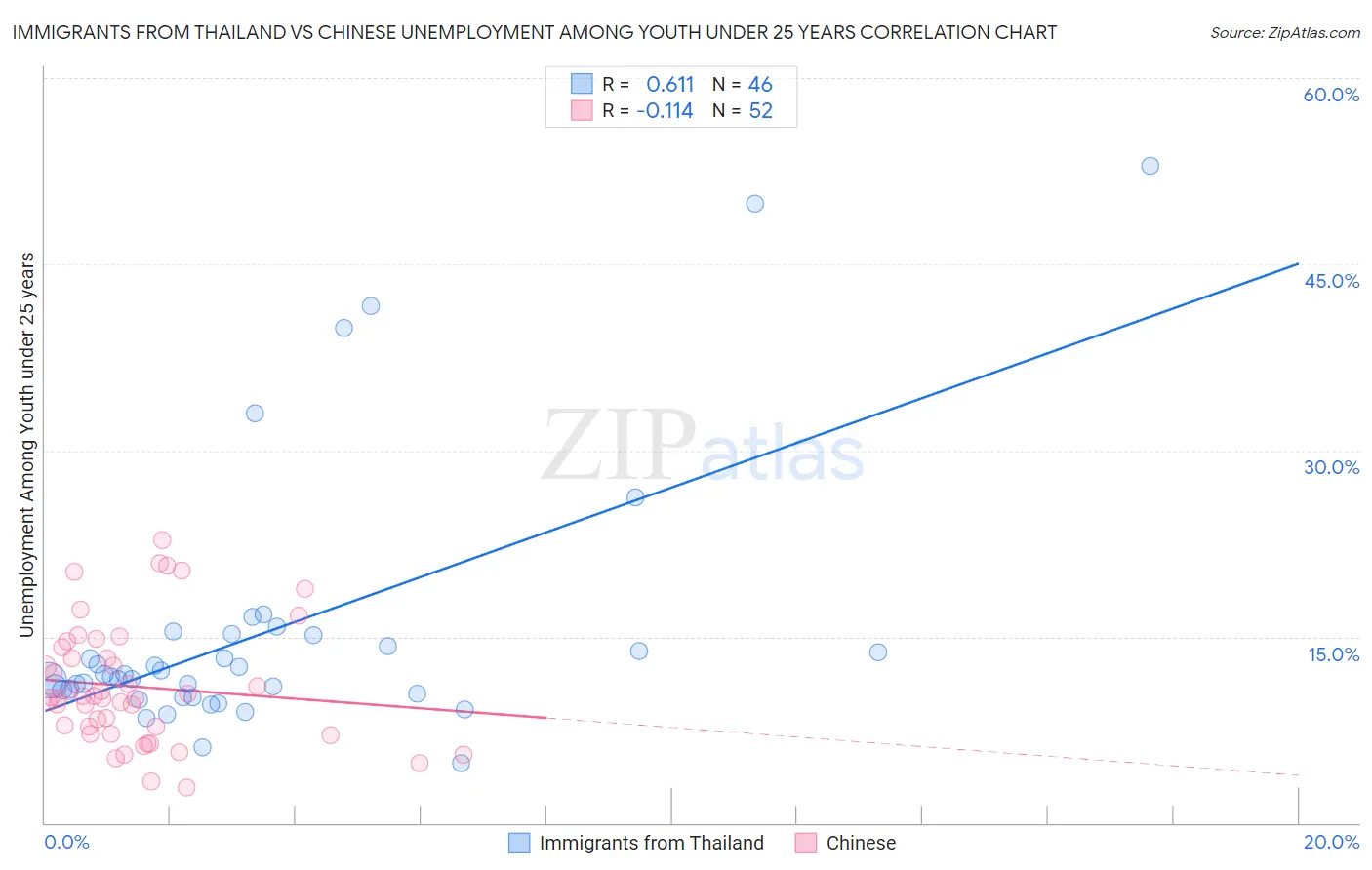 Immigrants from Thailand vs Chinese Unemployment Among Youth under 25 years