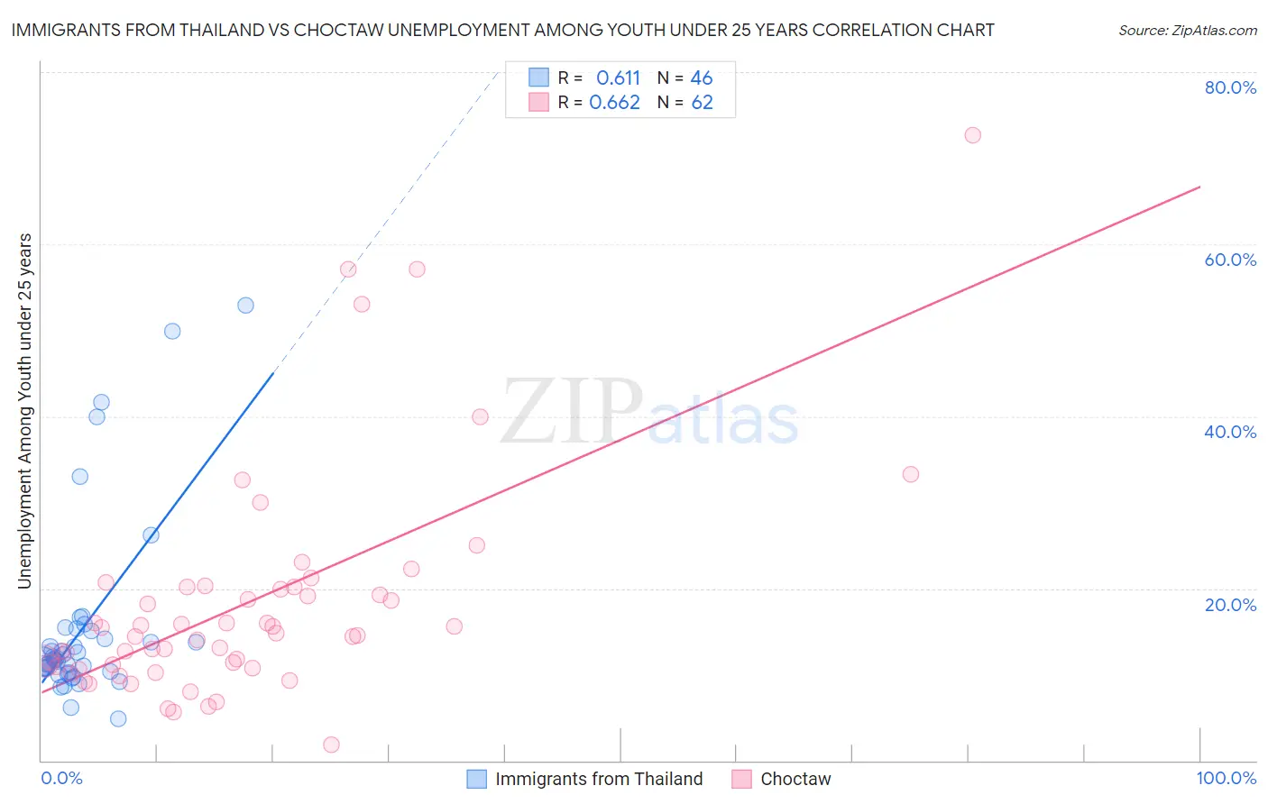 Immigrants from Thailand vs Choctaw Unemployment Among Youth under 25 years