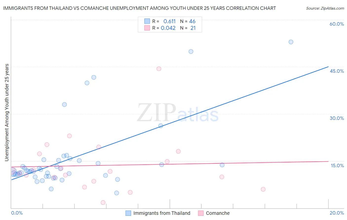 Immigrants from Thailand vs Comanche Unemployment Among Youth under 25 years