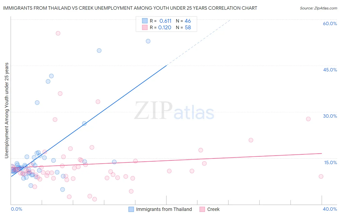 Immigrants from Thailand vs Creek Unemployment Among Youth under 25 years