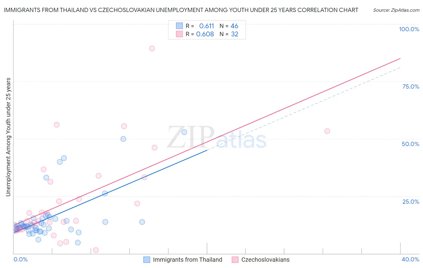 Immigrants from Thailand vs Czechoslovakian Unemployment Among Youth under 25 years
