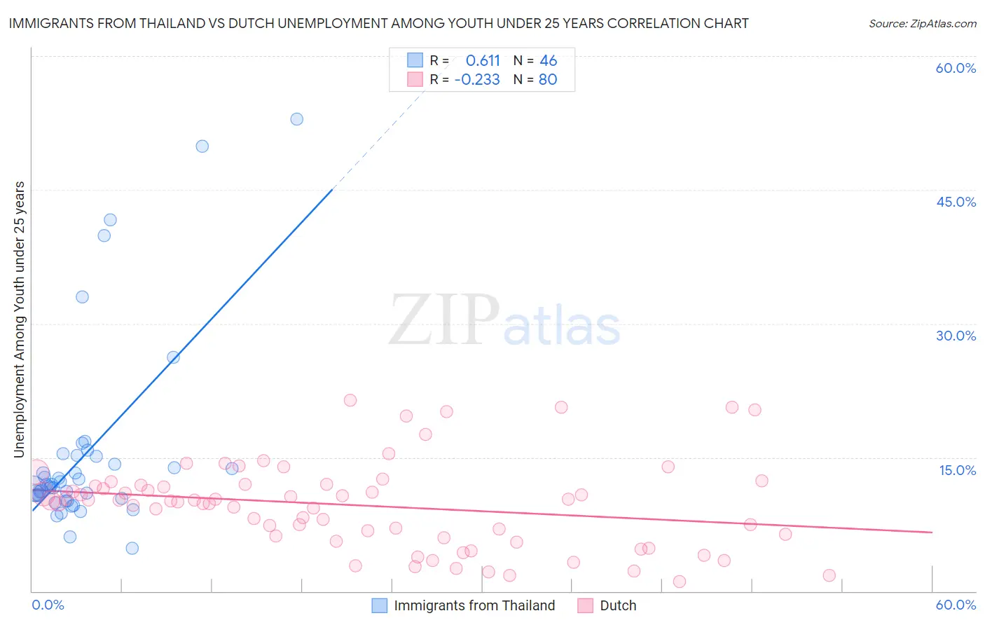 Immigrants from Thailand vs Dutch Unemployment Among Youth under 25 years