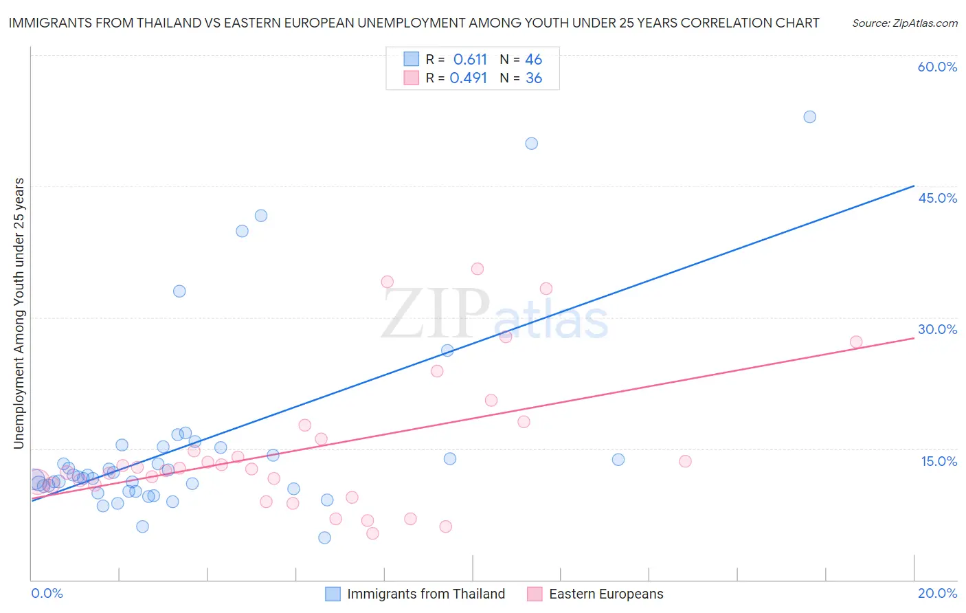 Immigrants from Thailand vs Eastern European Unemployment Among Youth under 25 years