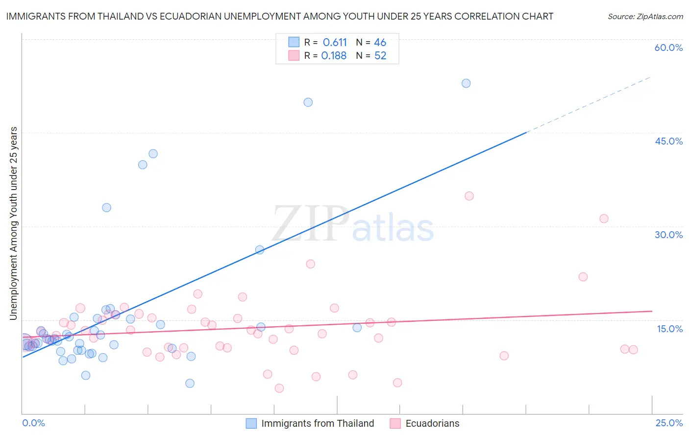 Immigrants from Thailand vs Ecuadorian Unemployment Among Youth under 25 years