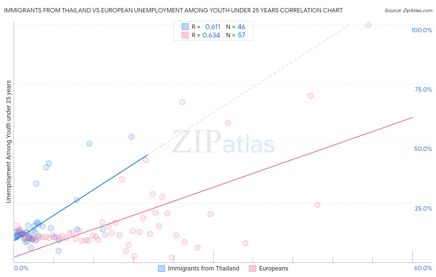 Immigrants from Thailand vs European Unemployment Among Youth under 25 years