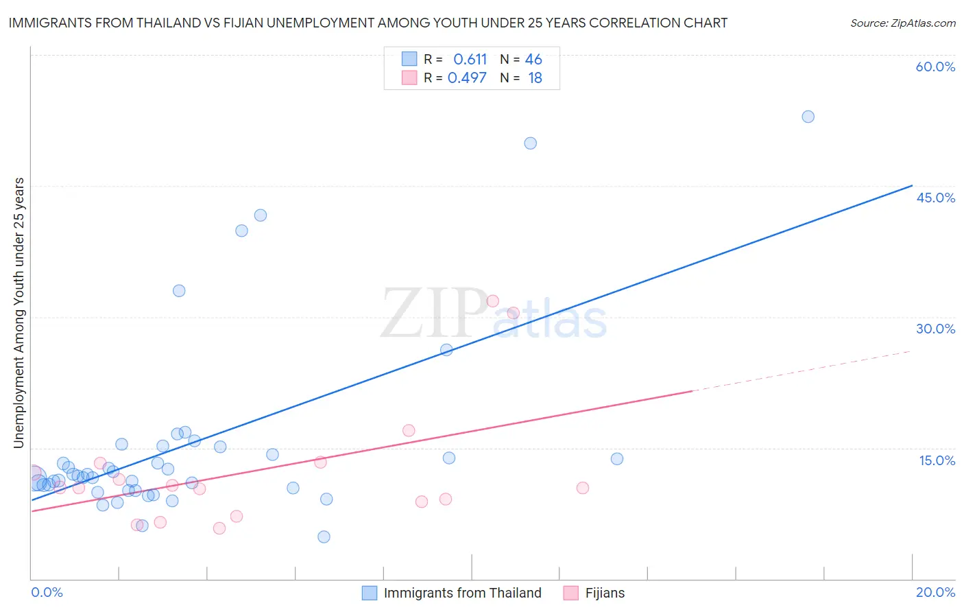 Immigrants from Thailand vs Fijian Unemployment Among Youth under 25 years