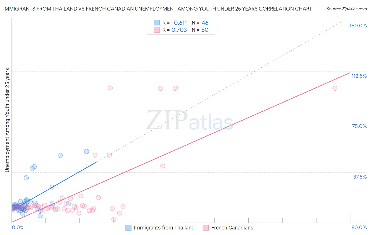 Immigrants from Thailand vs French Canadian Unemployment Among Youth under 25 years