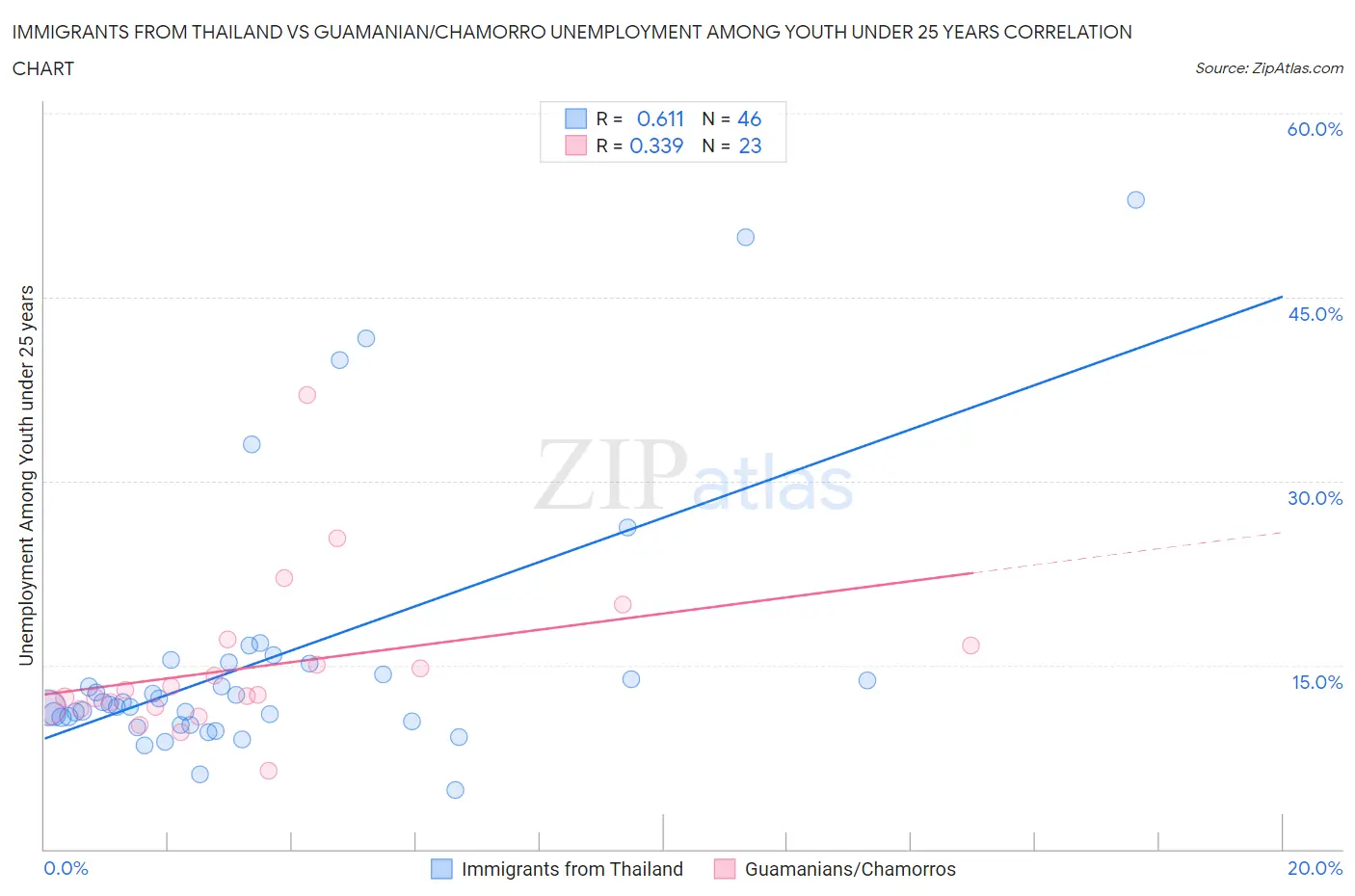 Immigrants from Thailand vs Guamanian/Chamorro Unemployment Among Youth under 25 years
