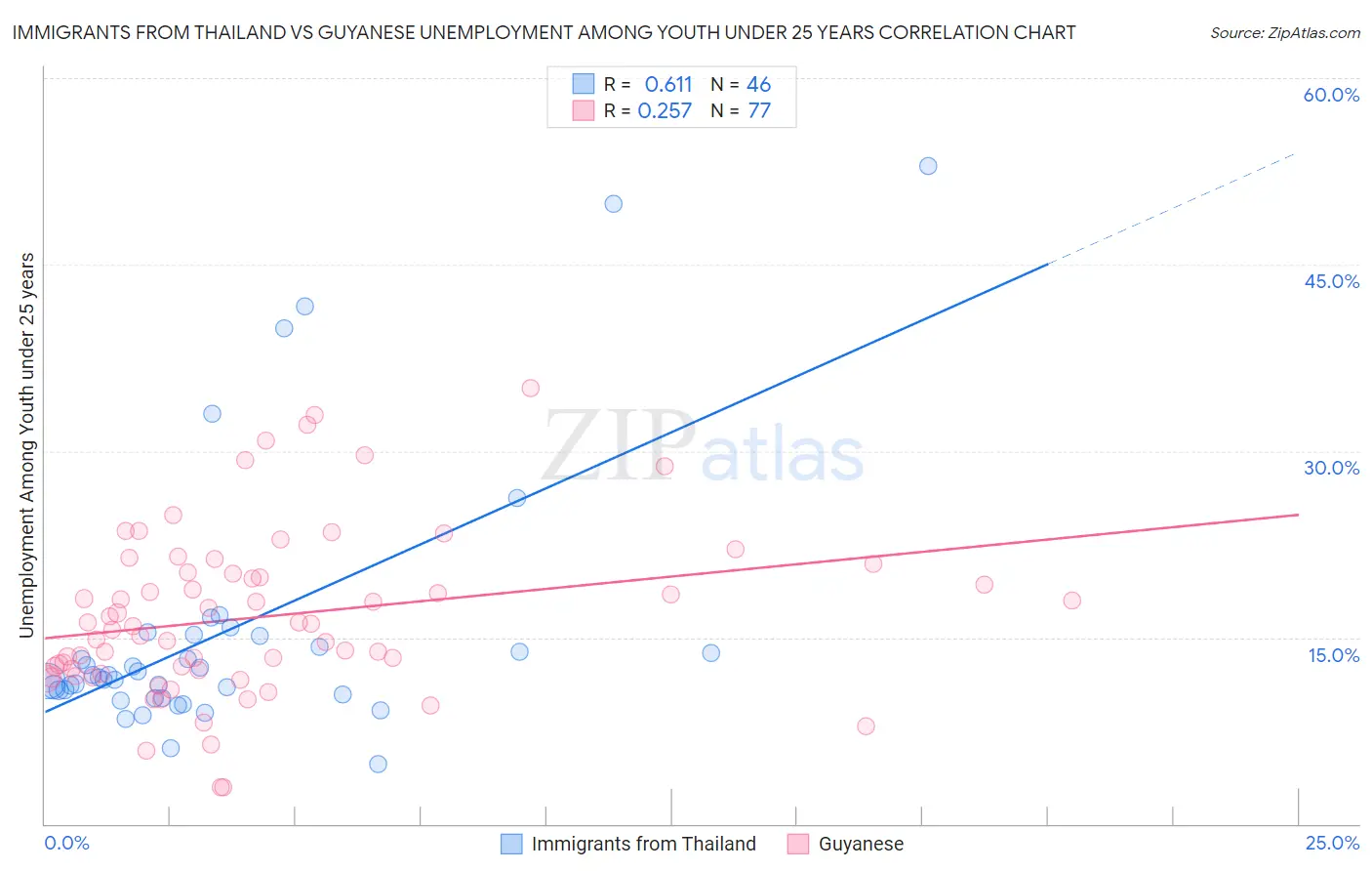 Immigrants from Thailand vs Guyanese Unemployment Among Youth under 25 years