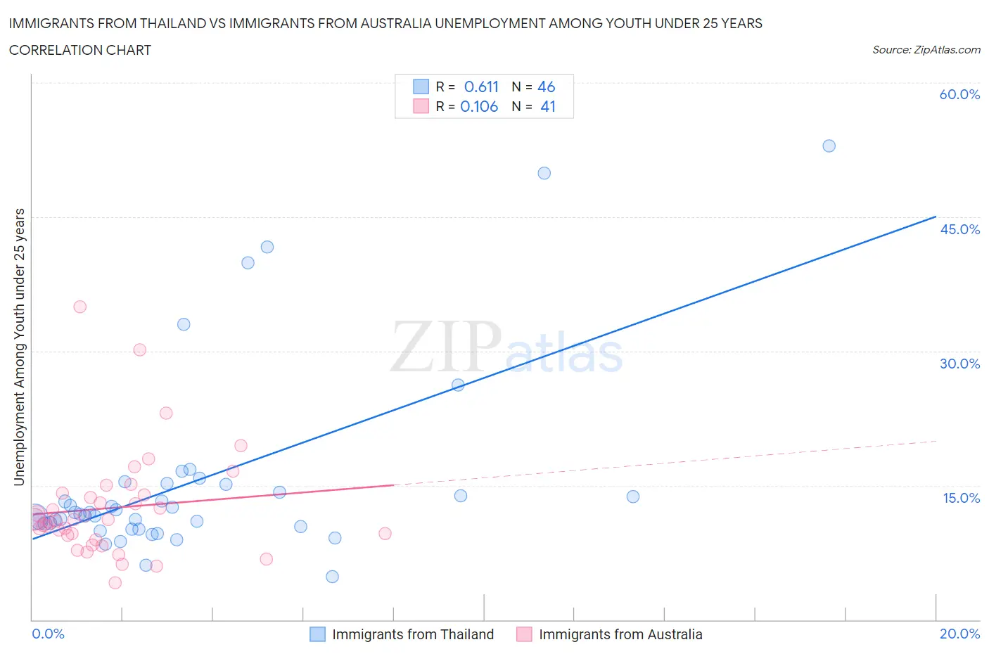 Immigrants from Thailand vs Immigrants from Australia Unemployment Among Youth under 25 years