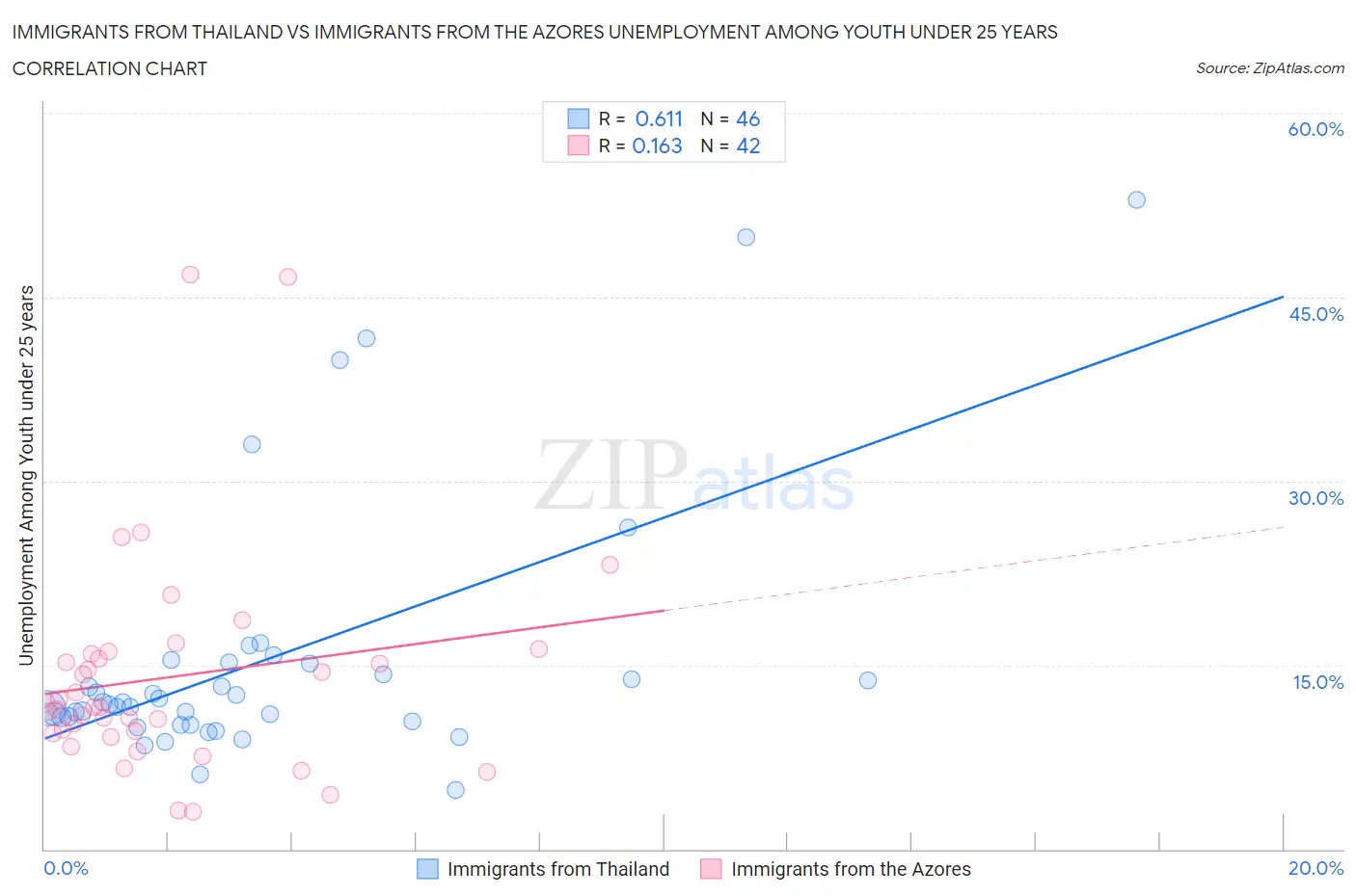 Immigrants from Thailand vs Immigrants from the Azores Unemployment Among Youth under 25 years