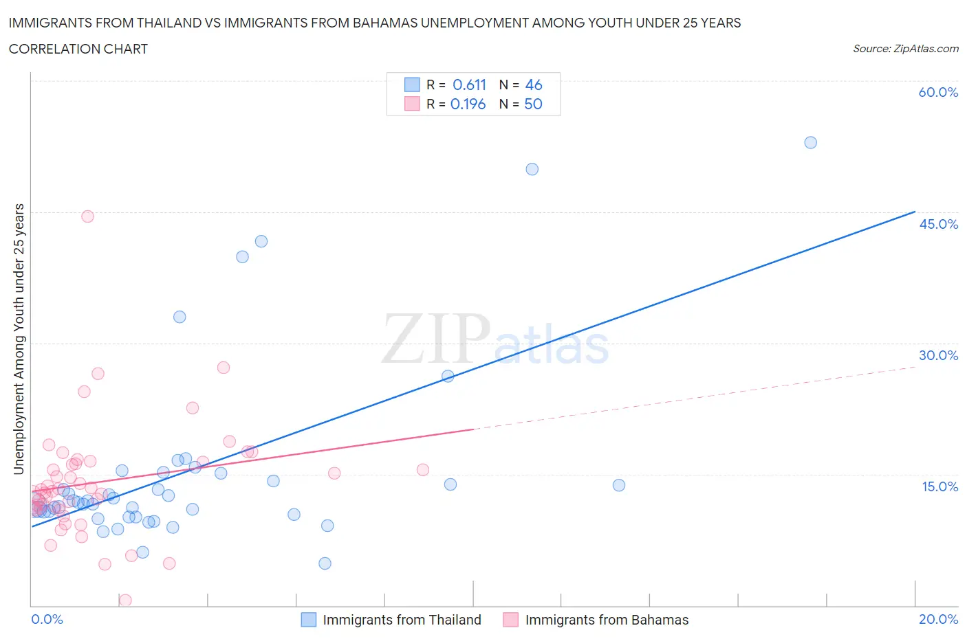 Immigrants from Thailand vs Immigrants from Bahamas Unemployment Among Youth under 25 years