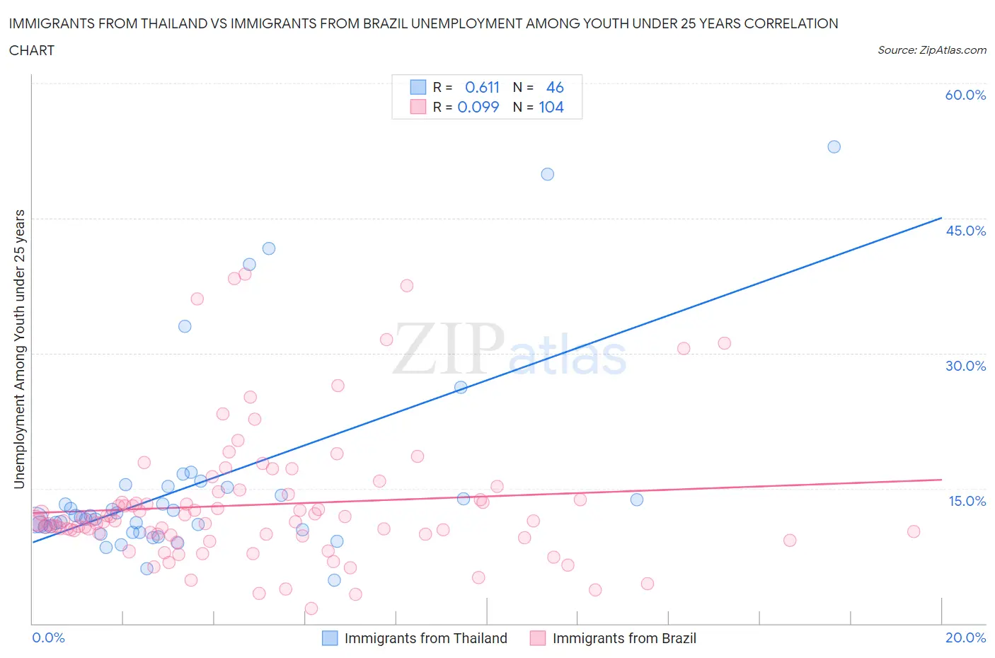 Immigrants from Thailand vs Immigrants from Brazil Unemployment Among Youth under 25 years