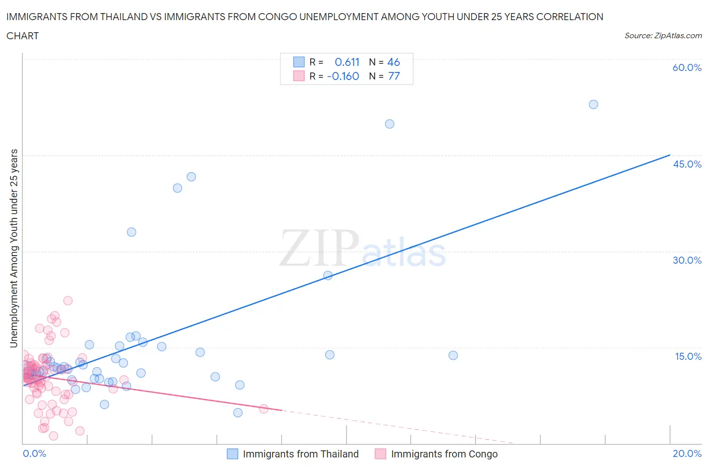 Immigrants from Thailand vs Immigrants from Congo Unemployment Among Youth under 25 years