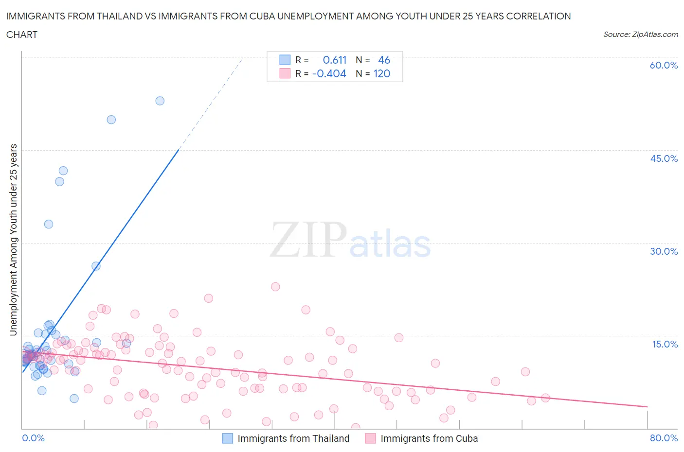 Immigrants from Thailand vs Immigrants from Cuba Unemployment Among Youth under 25 years