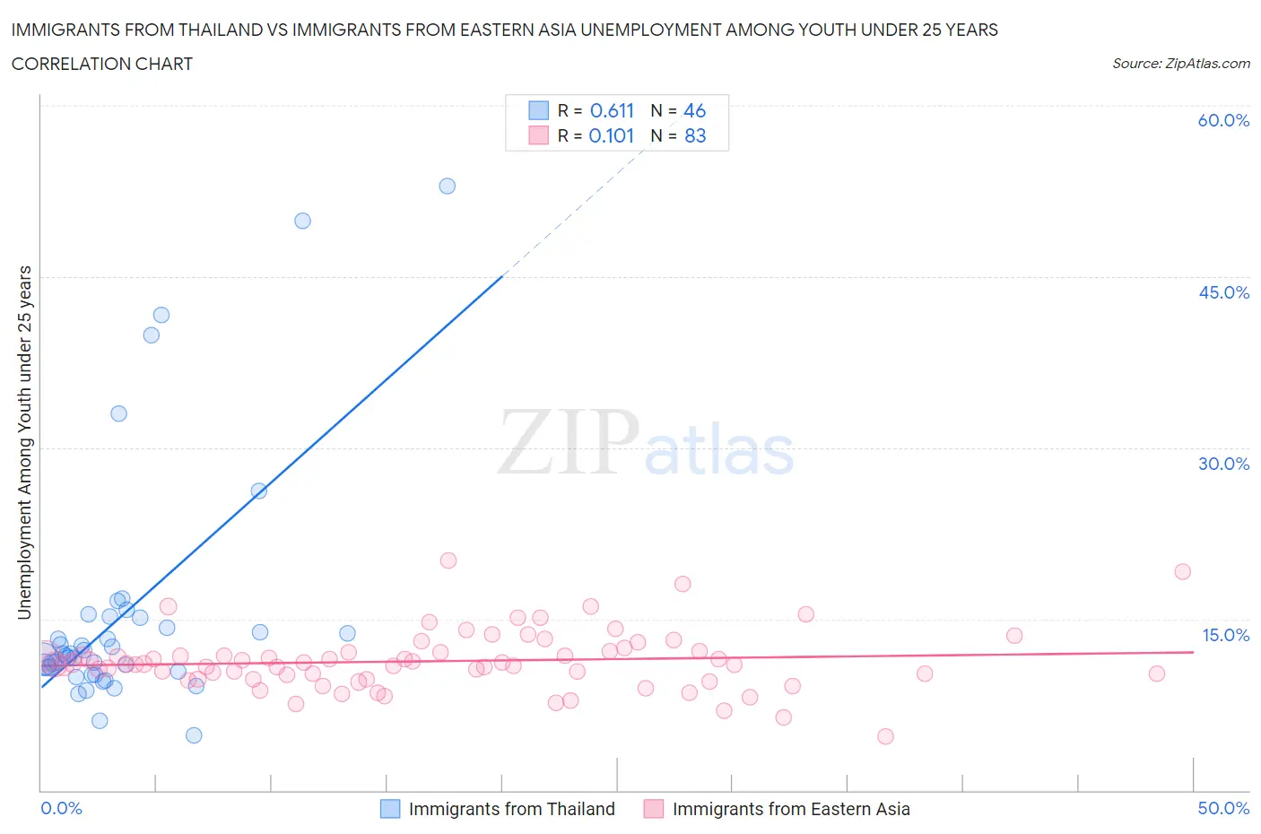 Immigrants from Thailand vs Immigrants from Eastern Asia Unemployment Among Youth under 25 years