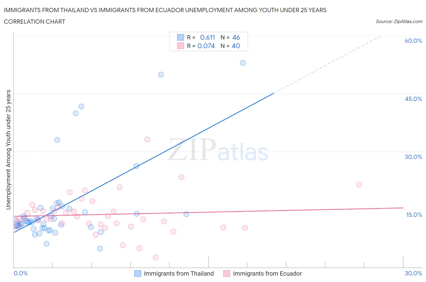 Immigrants from Thailand vs Immigrants from Ecuador Unemployment Among Youth under 25 years