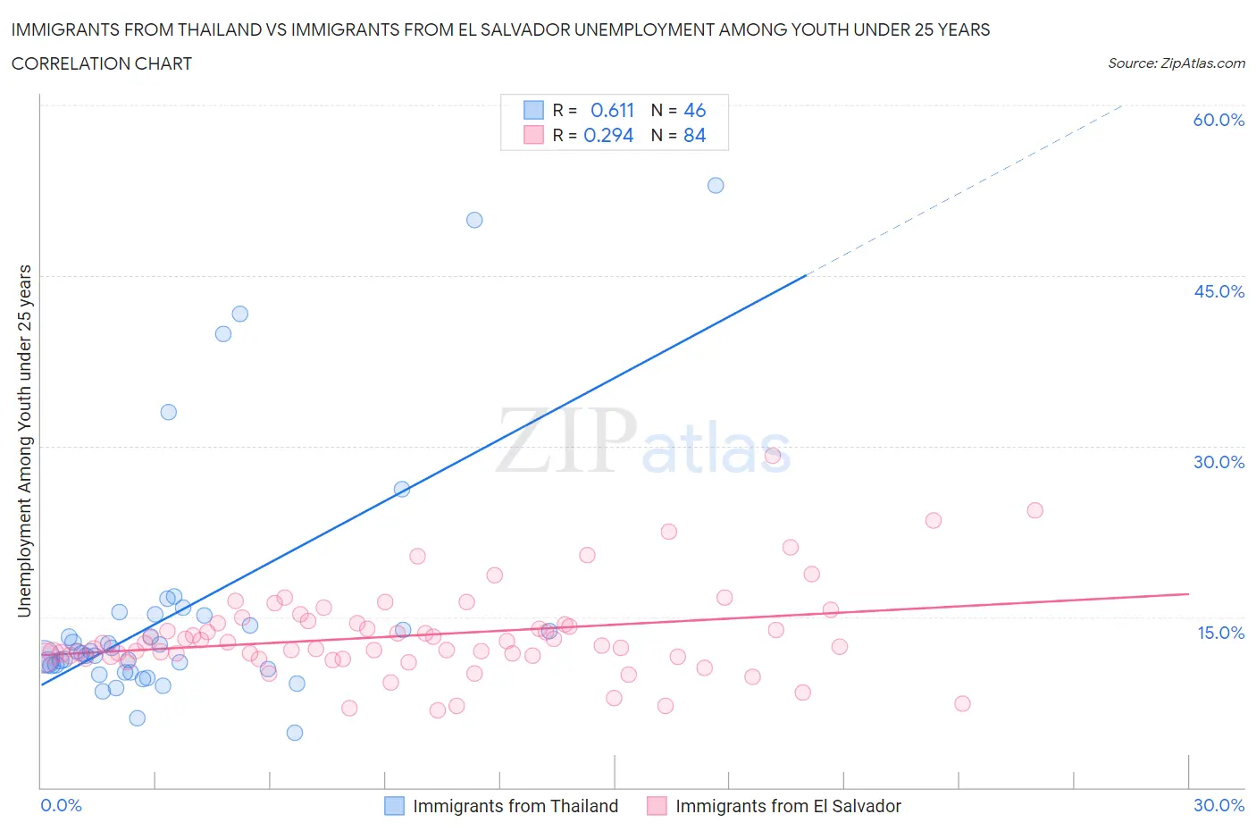 Immigrants from Thailand vs Immigrants from El Salvador Unemployment Among Youth under 25 years