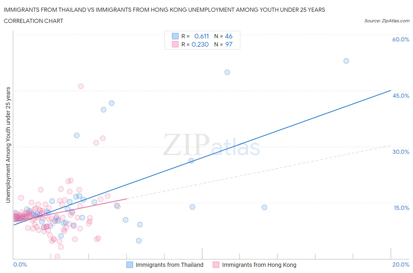 Immigrants from Thailand vs Immigrants from Hong Kong Unemployment Among Youth under 25 years