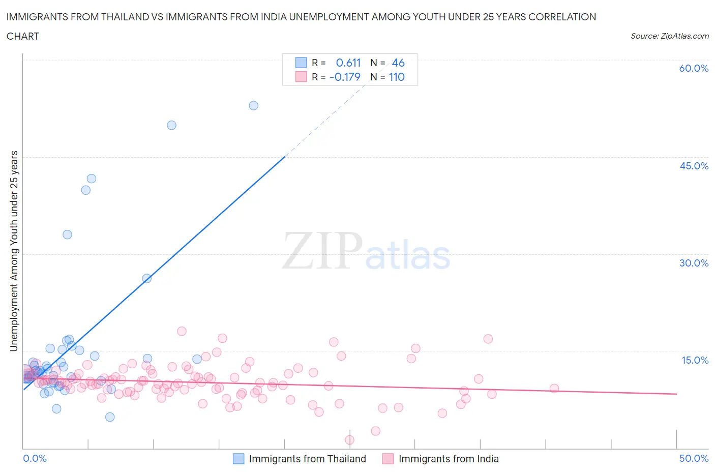 Immigrants from Thailand vs Immigrants from India Unemployment Among Youth under 25 years