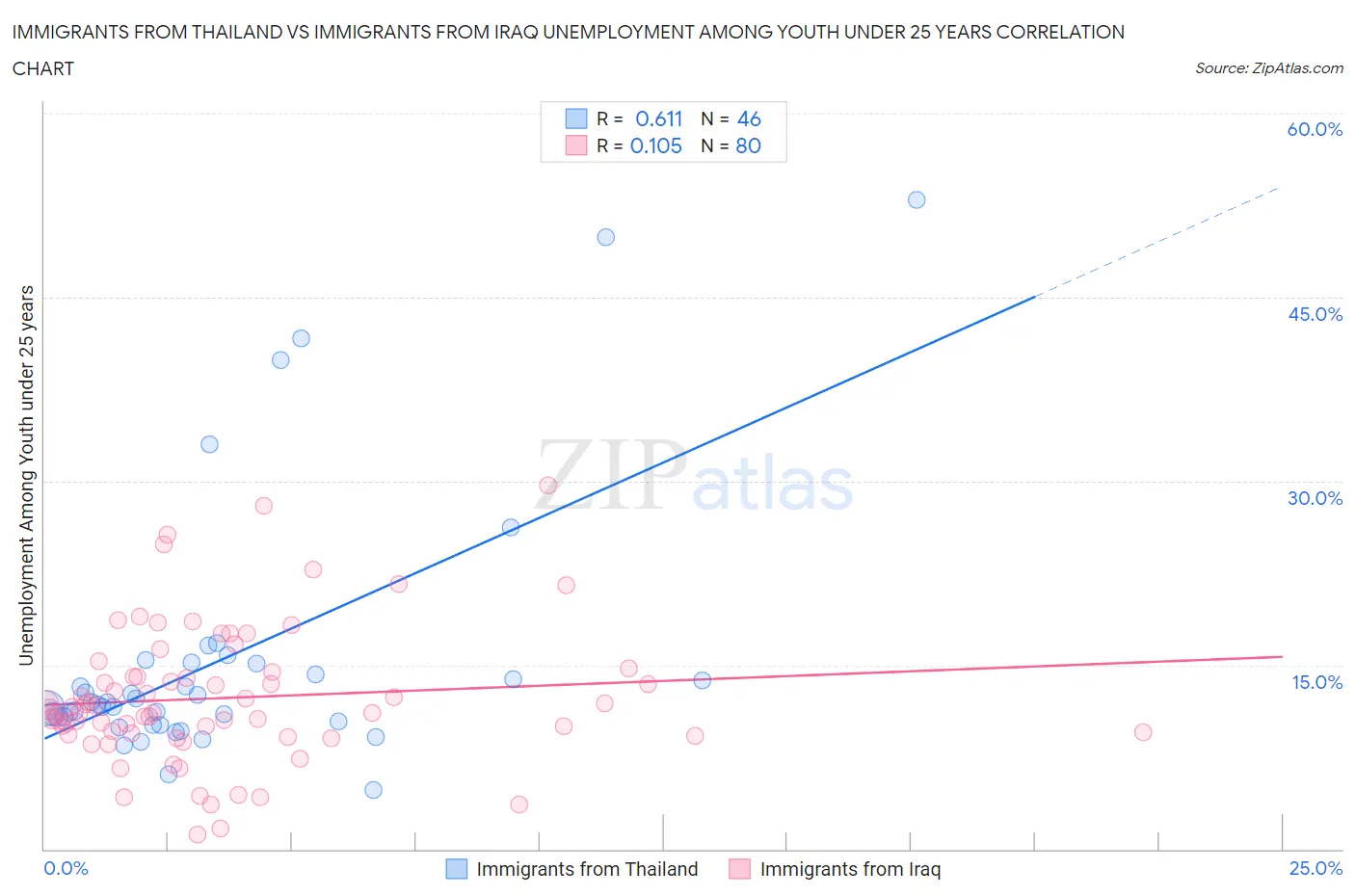 Immigrants from Thailand vs Immigrants from Iraq Unemployment Among Youth under 25 years