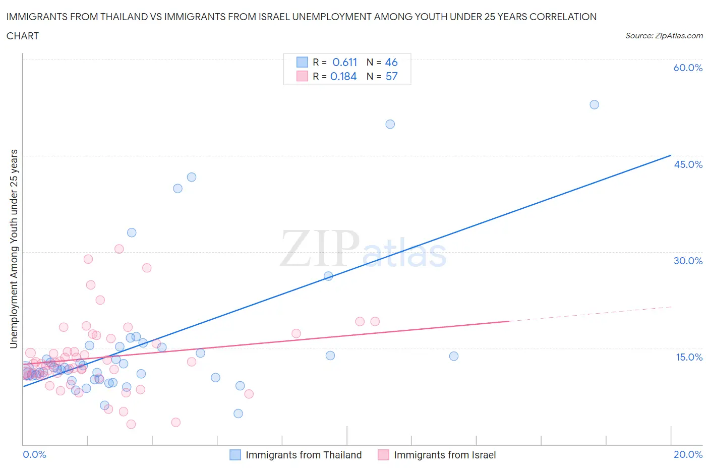 Immigrants from Thailand vs Immigrants from Israel Unemployment Among Youth under 25 years